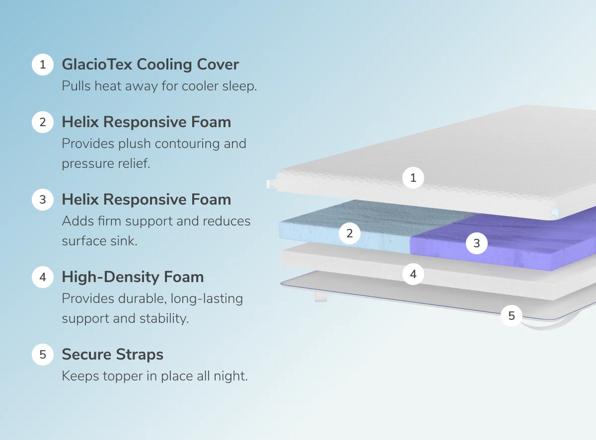 Dual Comfort Mattress Topper with GlacioTex - Image 6