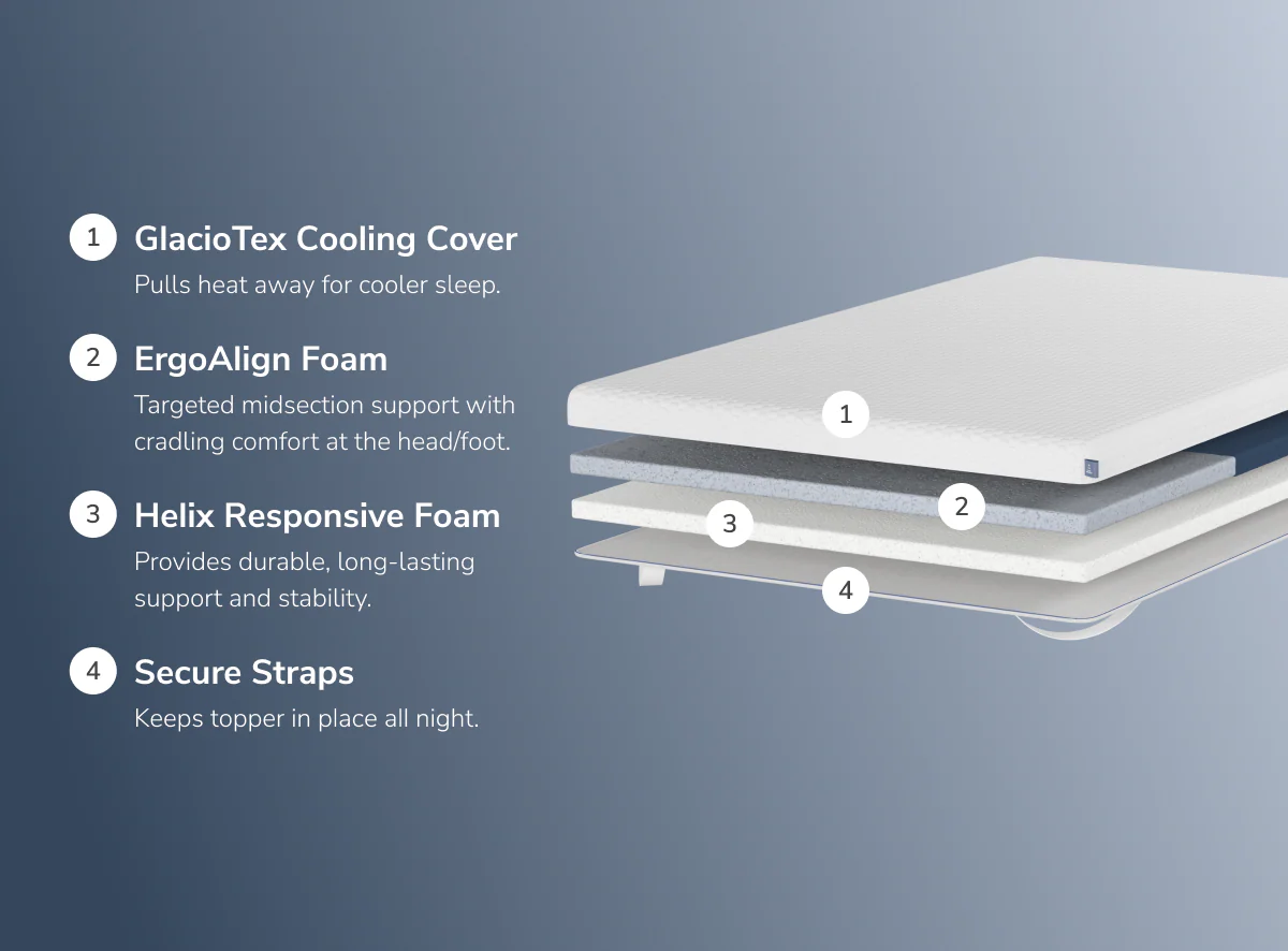 ErgoAlign Mattress Topper with GlacioTex - Image 3